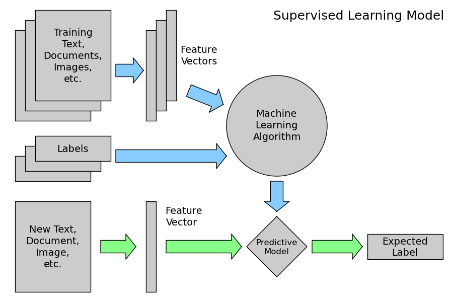 Machine learning best sale with sklearn