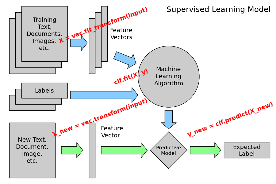 Flow diagram for supervised learning with scikit-learn