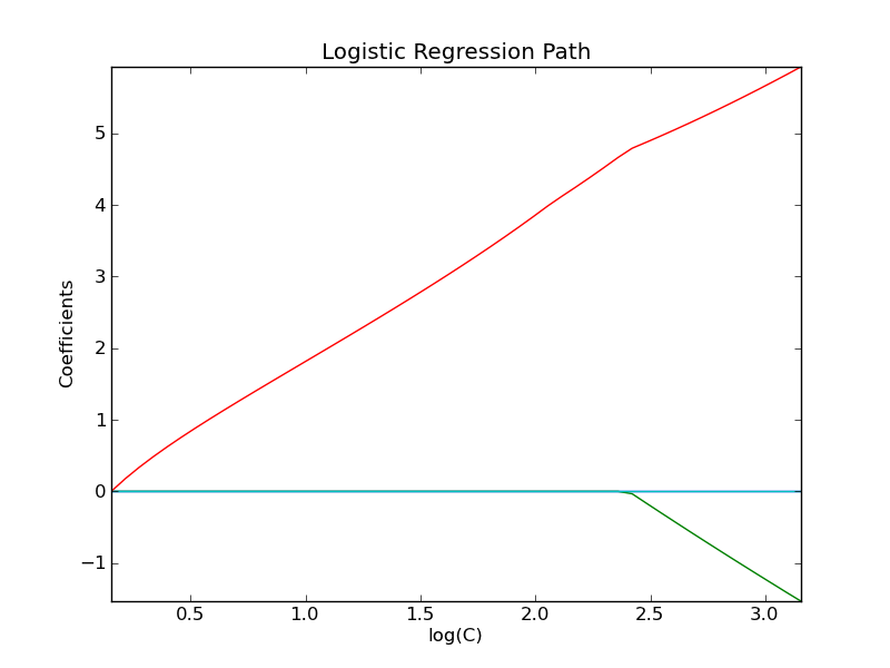 ../../_images/plot_logistic_path_1.png