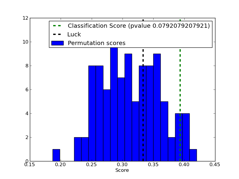 ../_images/plot_permutation_test_for_classification_1.png